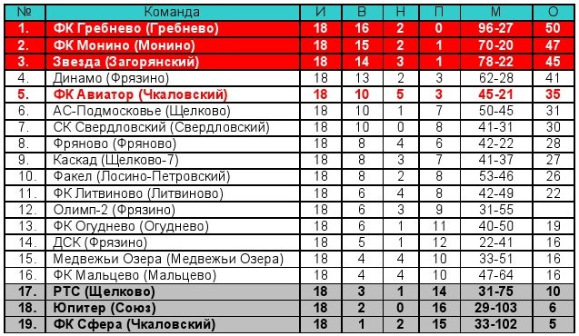 что первой таблица топ 5 футбольных чемпионатов создали